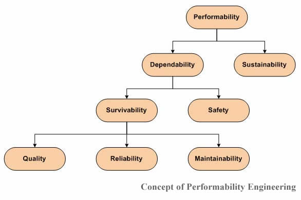 Performability Engineering