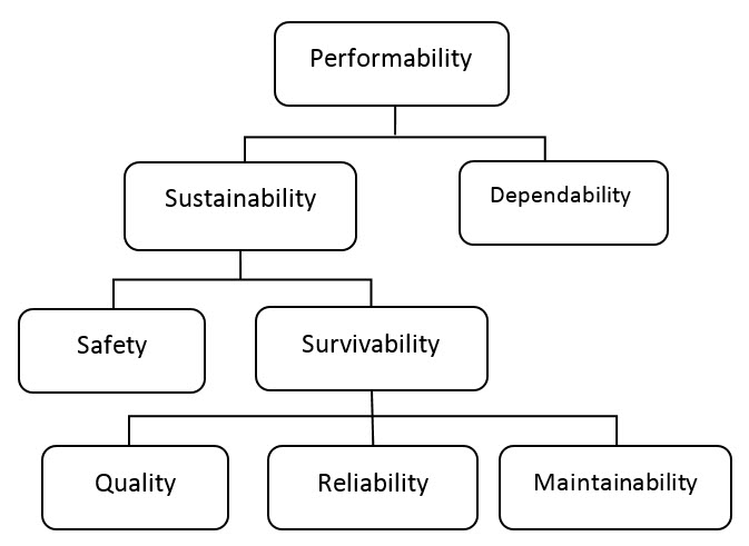 Performability Engineering